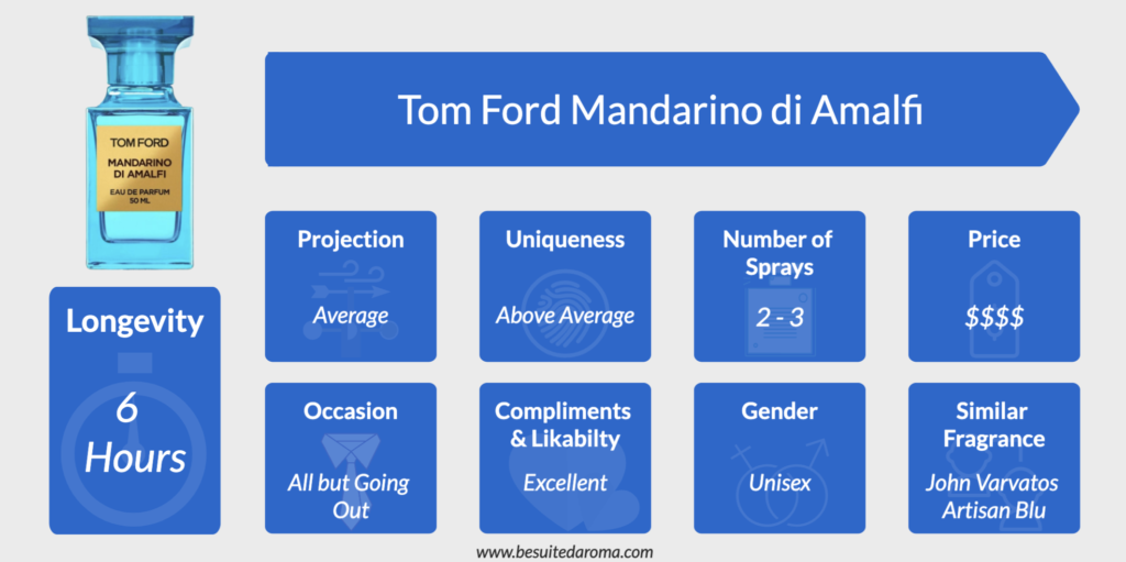 Tom Ford Mandarino di Amalfi Infographic