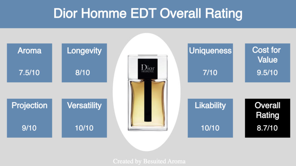 Dior Homme EDT Review
