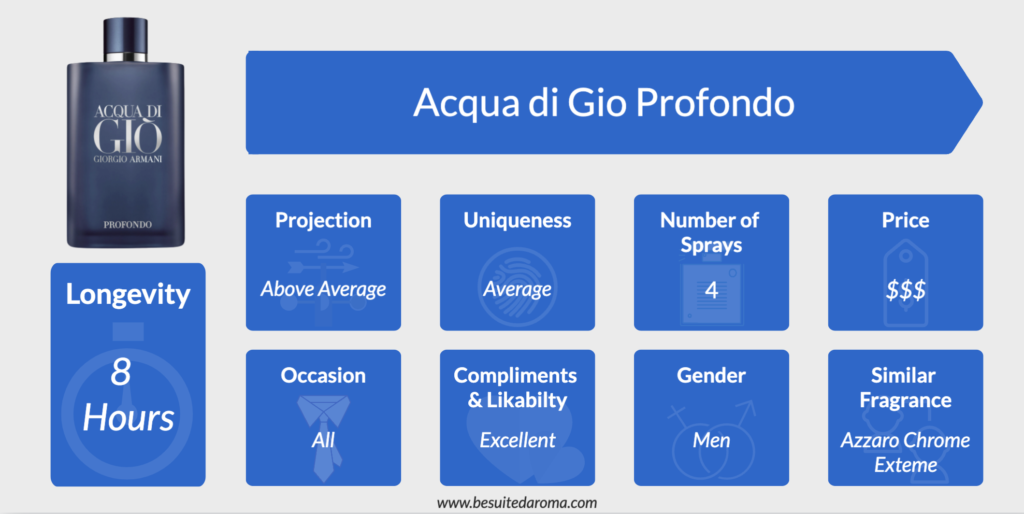 Acqua di Gio Profondo Infographic