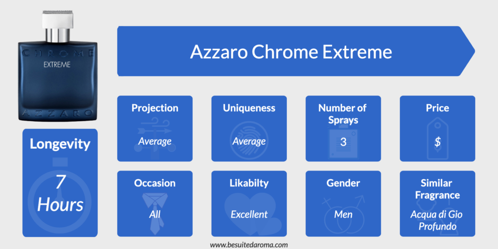 Azzaro Chrome Extreme Review