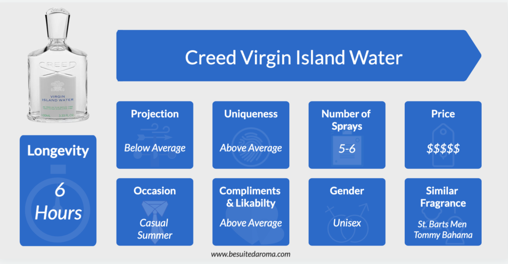 Creed Virgin Island Water Review