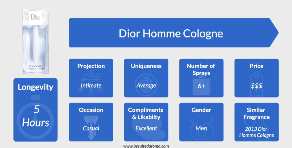 Dior Homme Cologne Review