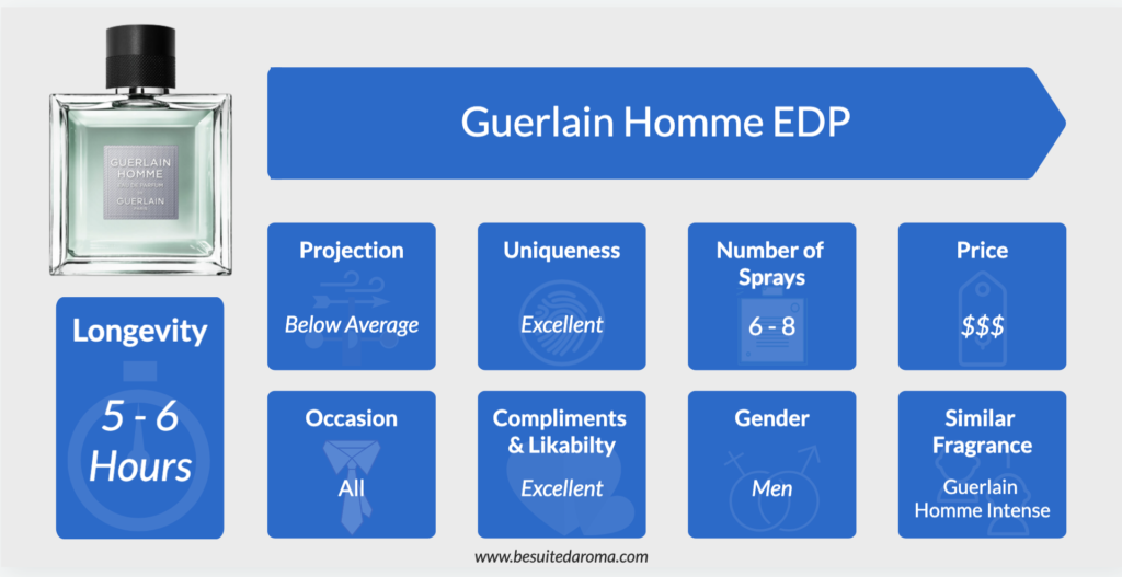 Guerlain Homme EDP Review