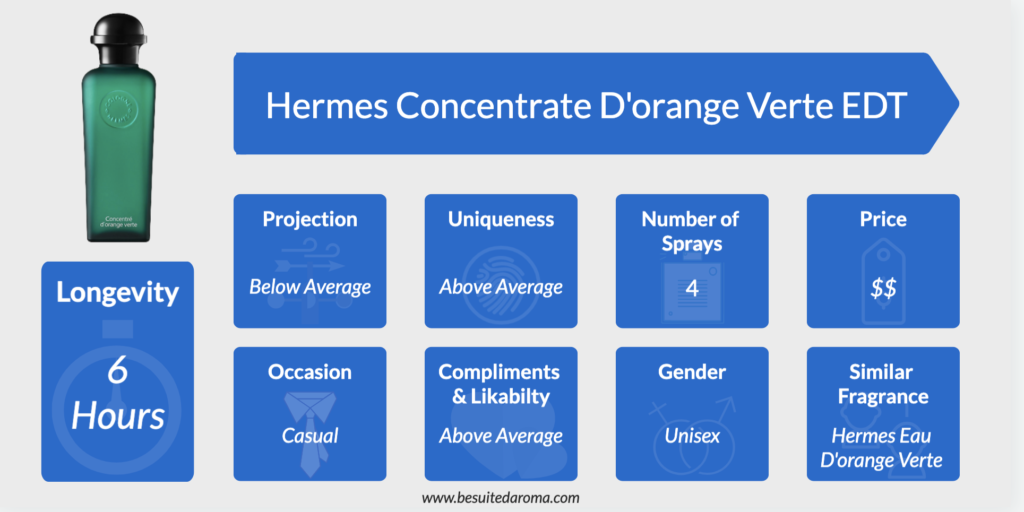 Hermes Concentrate D'Orange Verte EDT Review