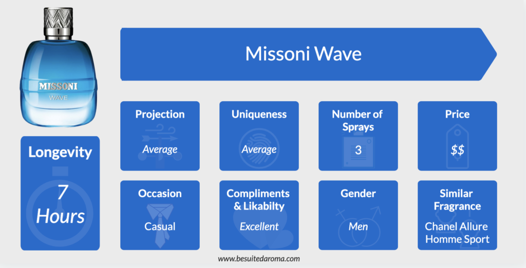 Missoni Wave Review