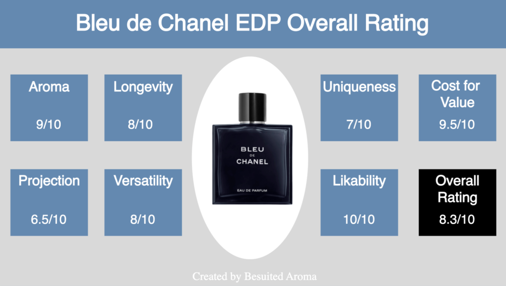 Bleu de Chanel EDP Review