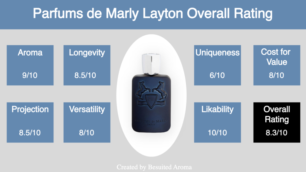 Parfums de Marly Layton Review