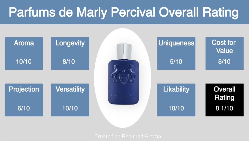 Parfums de Marly Percival Review