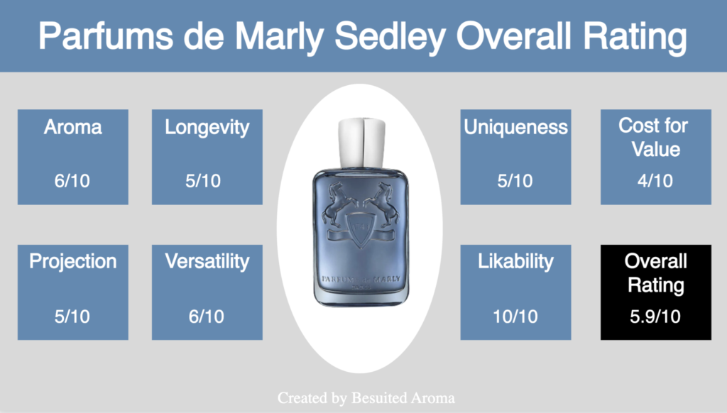 Parfums de Marly Sedley Review