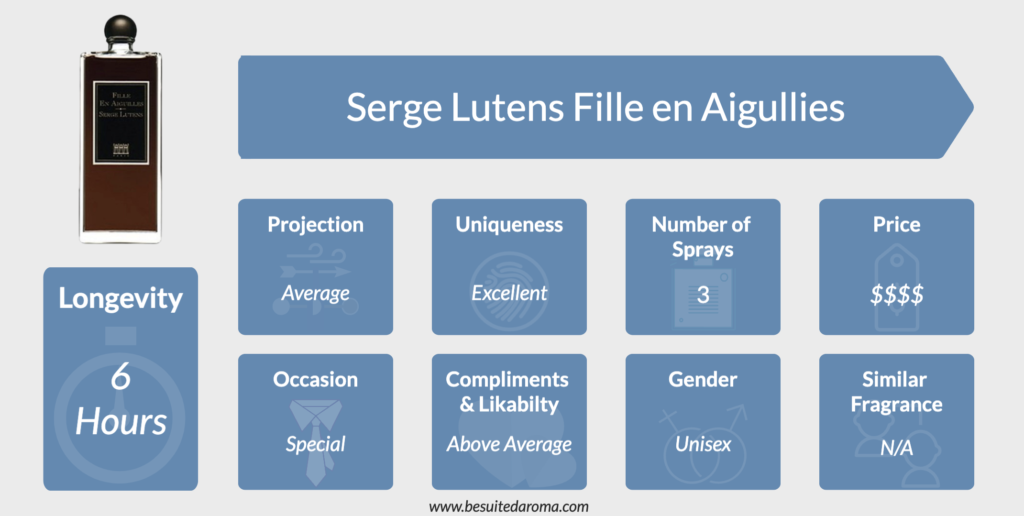 Serge Lutens Fille en Aiguilles Infographic