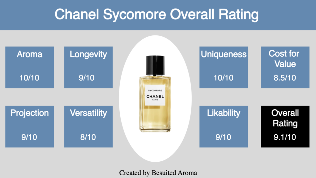 Chanel Sycomore Review