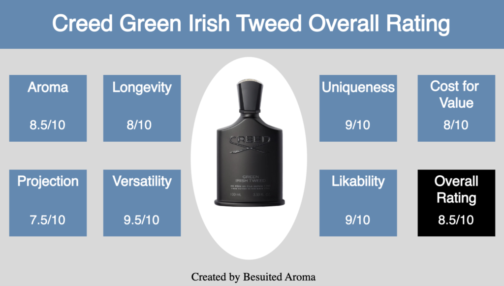 Creed Green Irish Tweed Review
