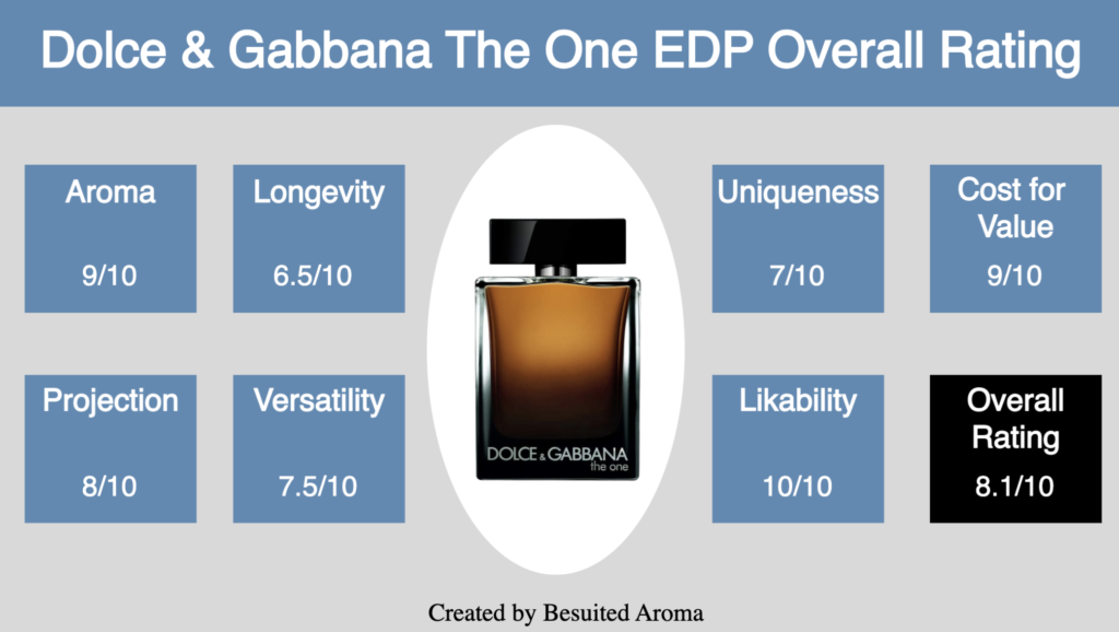 Dolce & Gabbana The One EDP Review