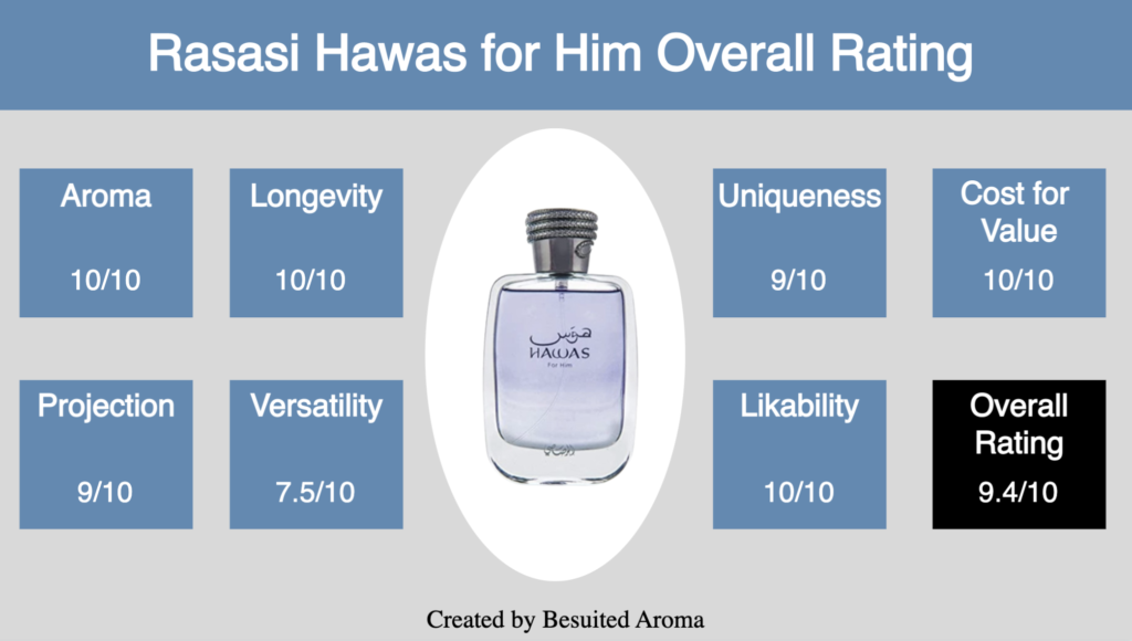 Rasasi Hawas for Him Review