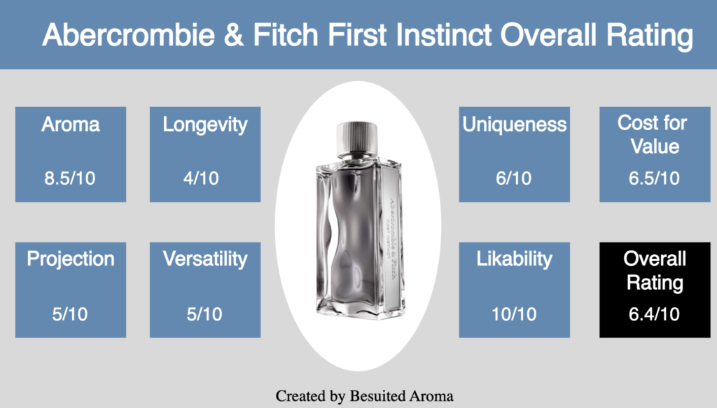 Abercrombie & Fitch First Instinct Review