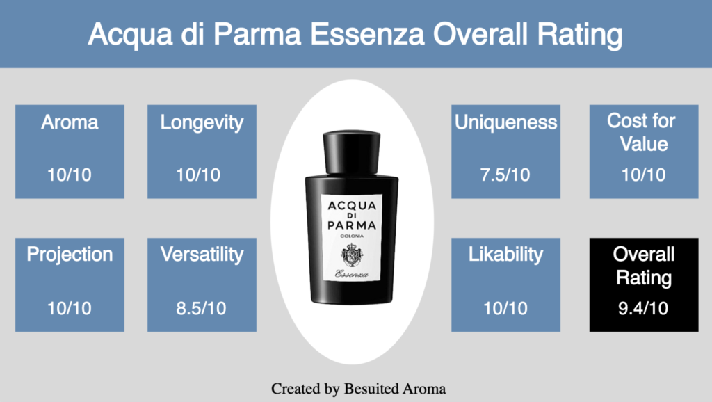 Acqua di Parma Essenza Review