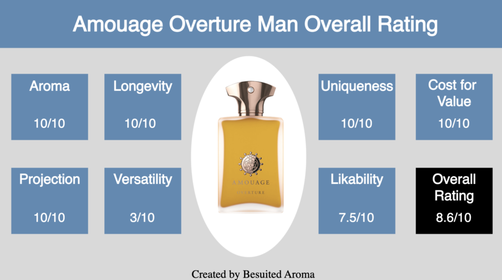 Amouage Overture Man Review