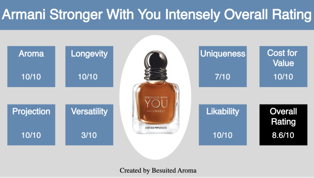 Armani Stronger With You Intensely Review