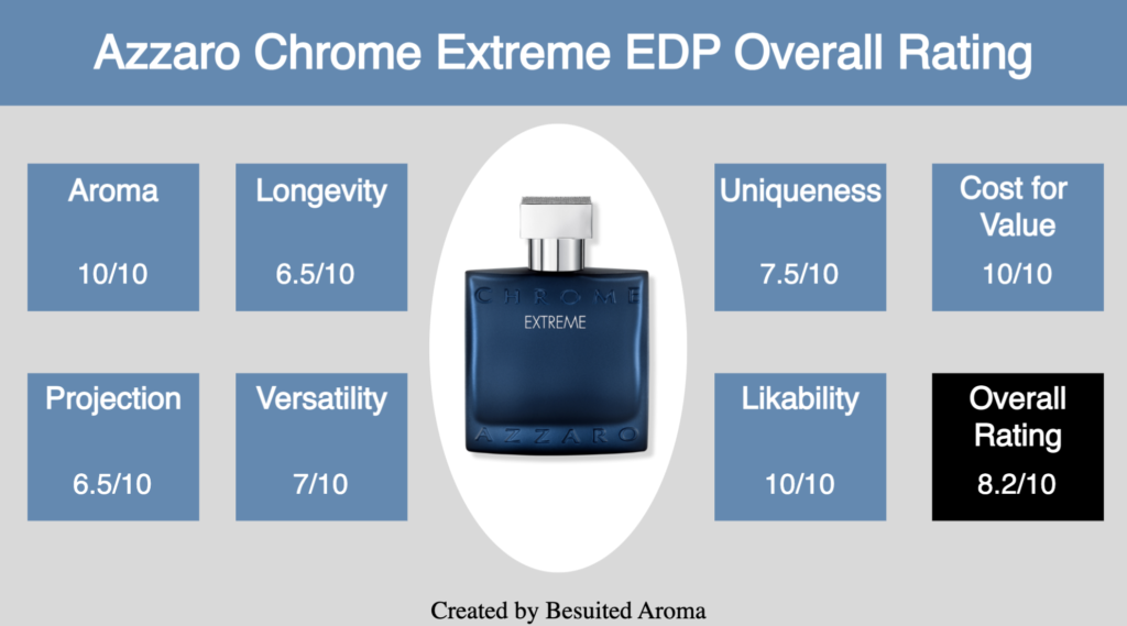Azzaro Chrome Extreme EDP Review