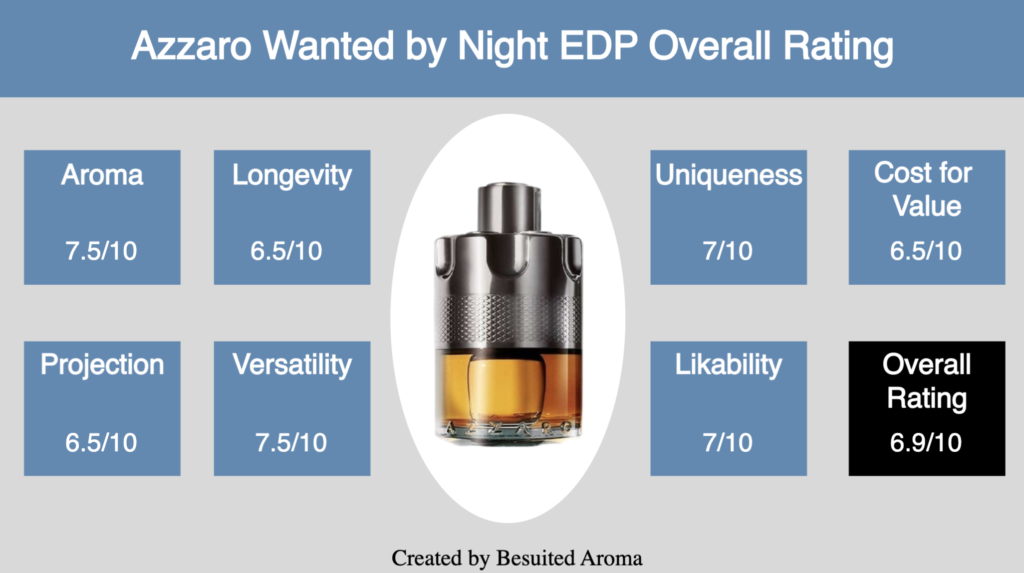 Azzaro Wanted by Night EDP Review