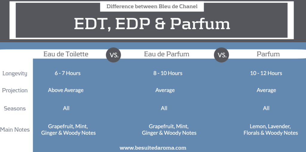 Bleu de Chanel EDT vs. EDP vs. Parfum