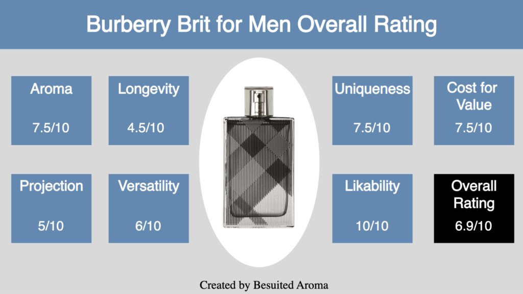 Burberry Brit for Men Review