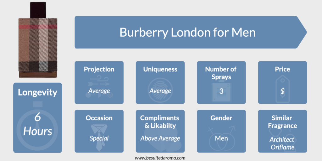 Burberry London for Men Review