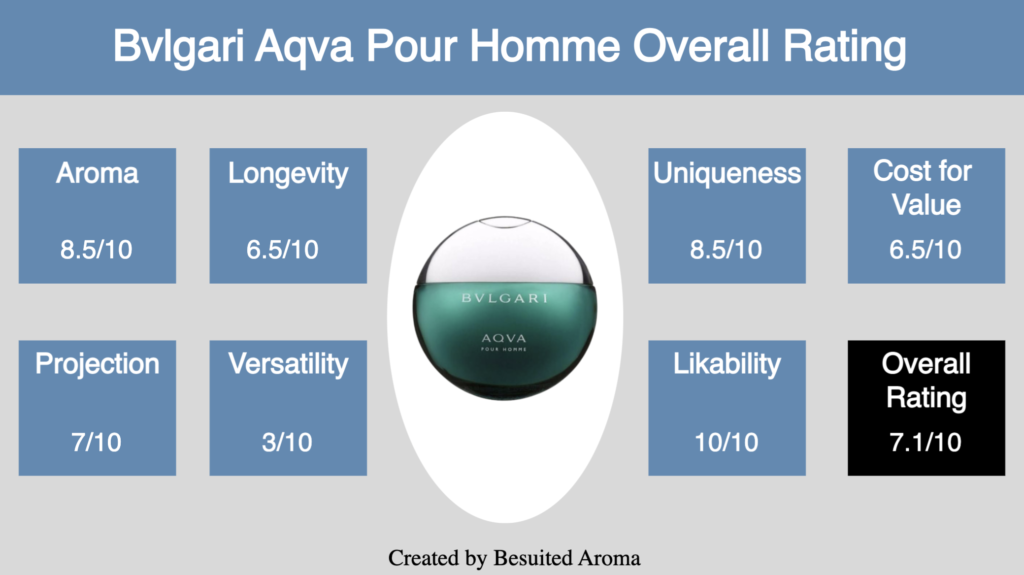 Bvlgari Aqva Pour Homme Review