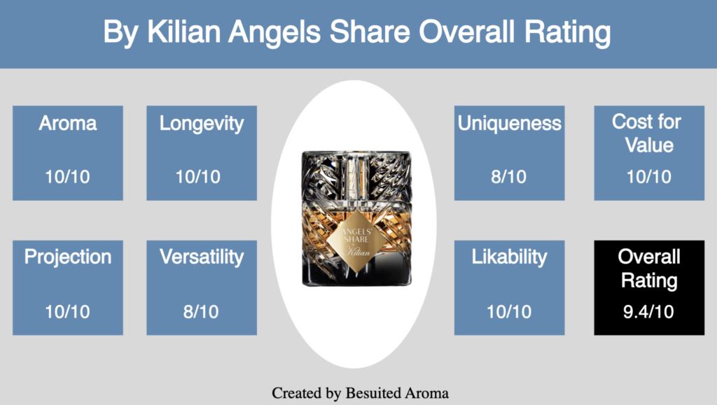 By Kilian Angels Share Review