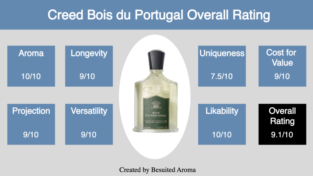 Creed Bois du Portugal Review