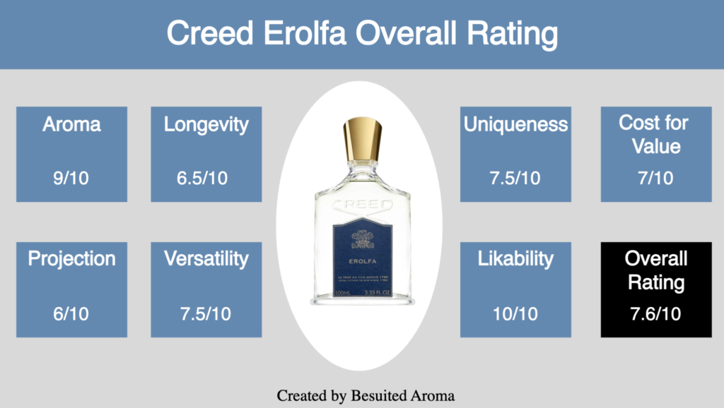 Creed Erolfa Review - Everything You Need To Know