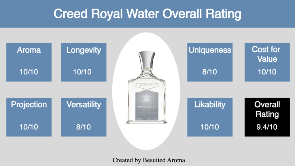 Creed Royal Water Review