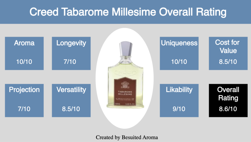 Creed Tabarome Review