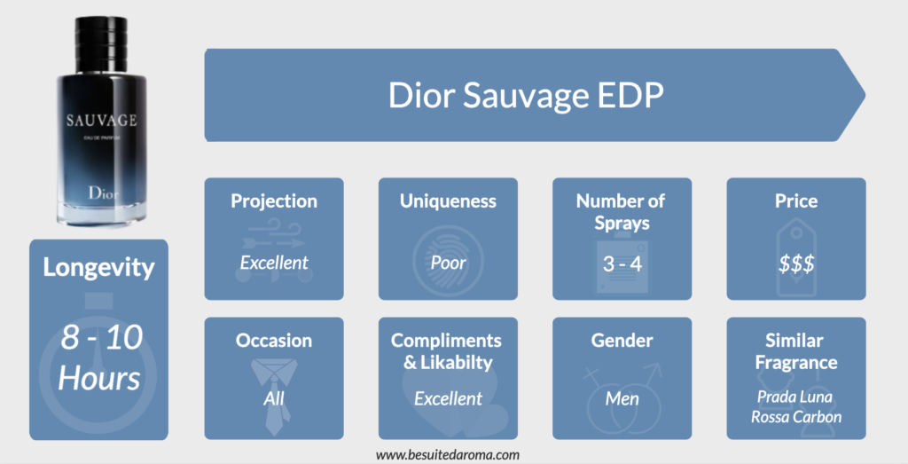 Dior Sauvage EDP Review