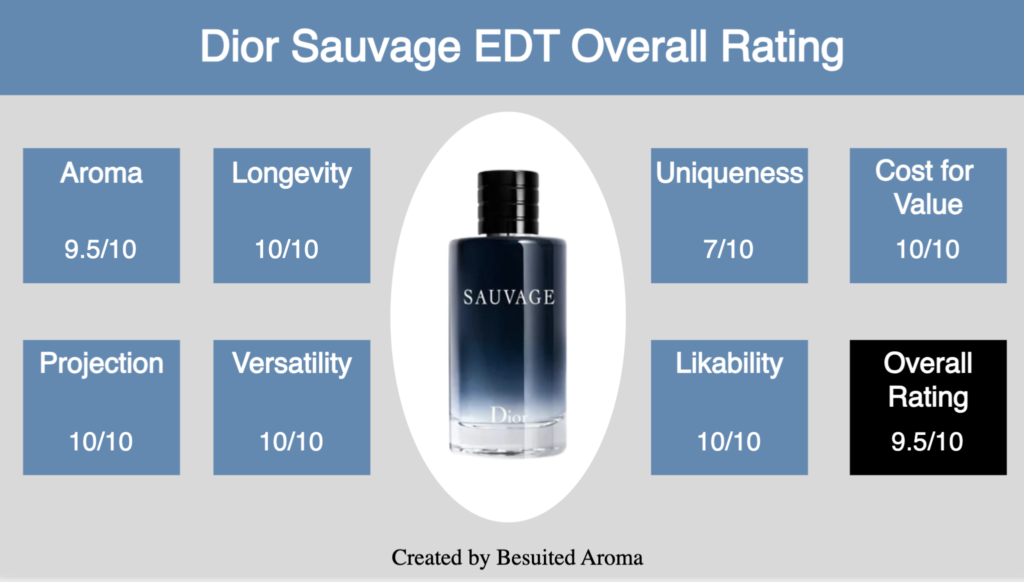 Dior Sauvage EDT Review