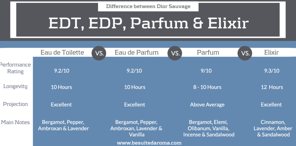 Dior Sauvage EDT vs EDP vs Parfum vs Elixir