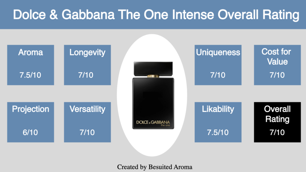 Dolce & Gabbana The One Intense Review