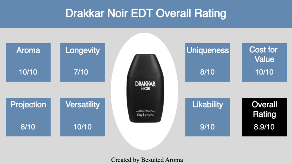 Drakkar Noir EDT Review