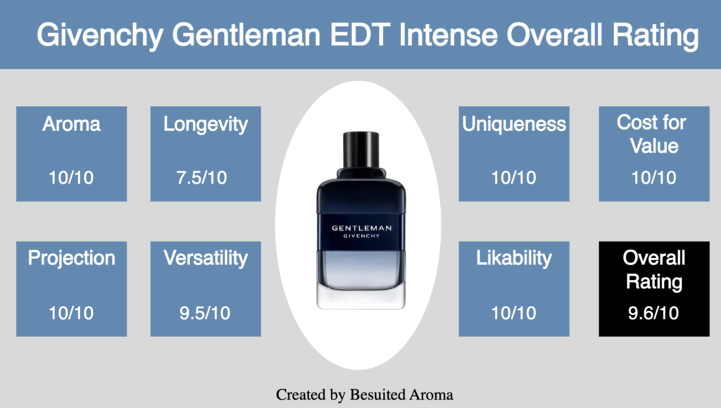 Givenchy Gentleman EDT Intense Review