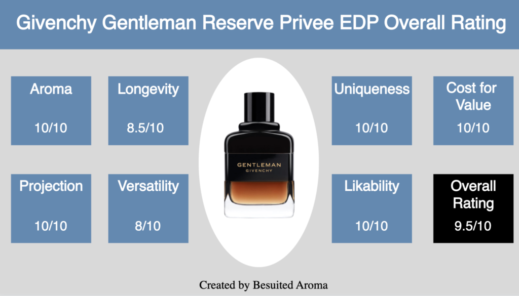 Givenchy Gentleman Reserve Privee EDP Review
