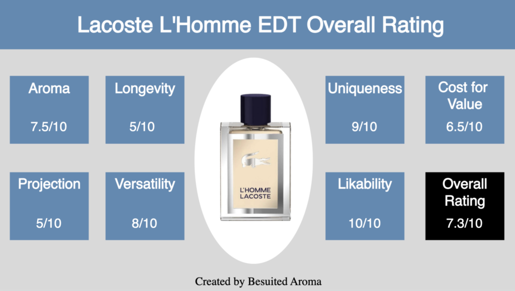 Lacoste L'Homme EDT Review