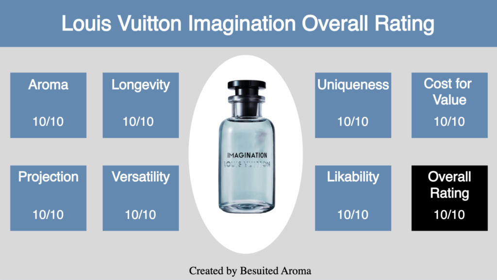 Louis Vuitton Imagination Review
