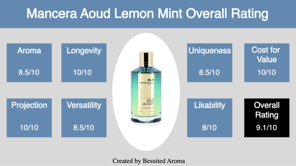 Mancera Aoud Lemon Mint Review