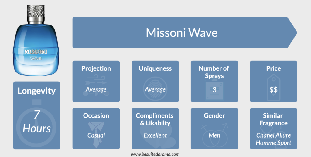 Missoni Wave Review