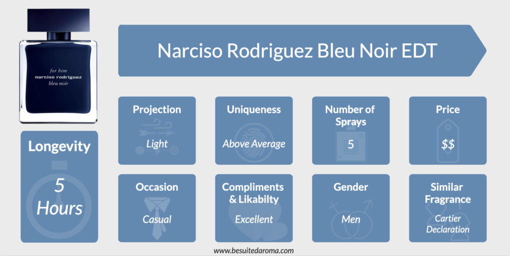 Narciso Rodriguez Bleu Noir EDT Review