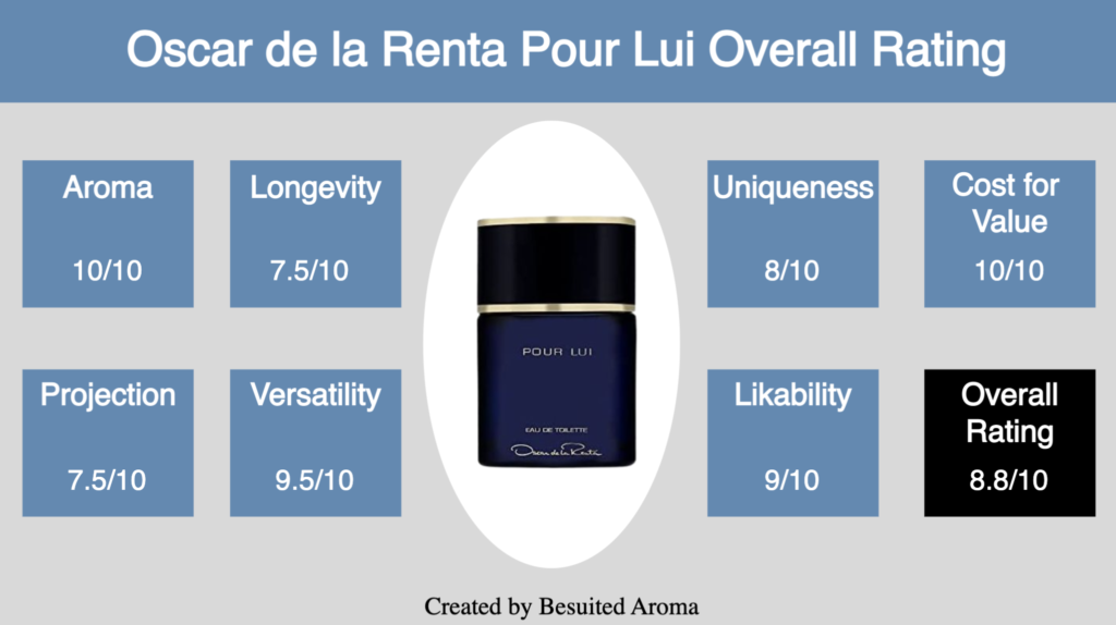 Oscar de la Renta Pour Lui Review