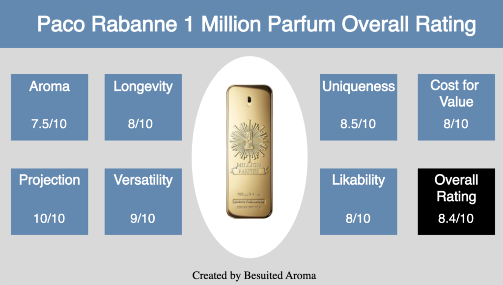 Paco Rabanne 1 Million Parfum Review