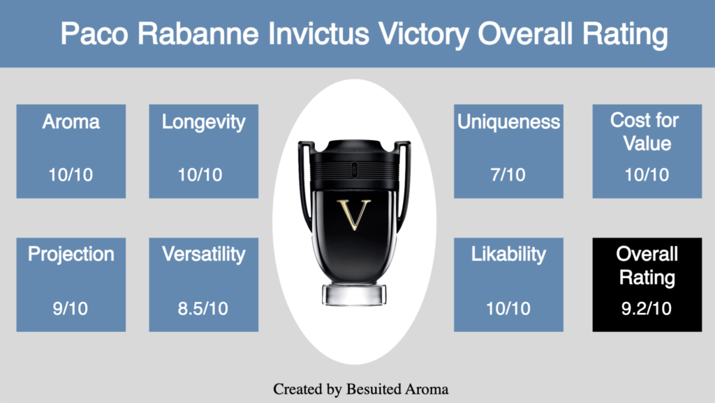 Paco Rabanne Invictus Victory Review