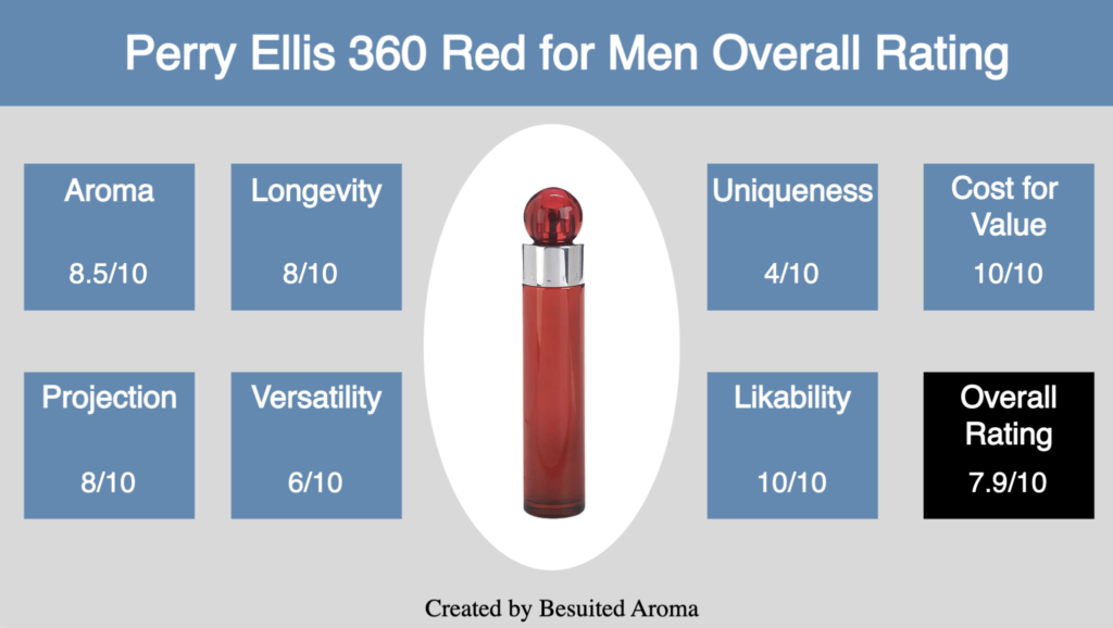 Perry Ellis 360 Red for Men Review
