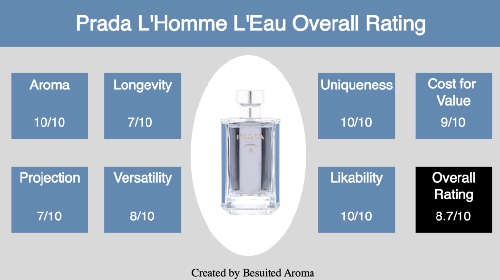 Prada L'Homme L'Eau Review